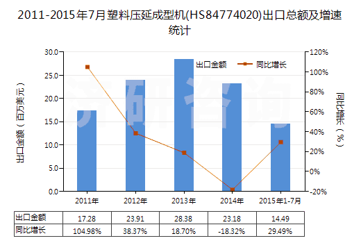 2011-2015年7月塑料壓延成型機(HS84774020)出口總額及增速統計